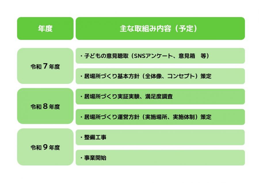 令和7年度は子どもの意見聴取、居場所づくり基本方針策定を実施。令和8年度は居場所づくり実証実験、満足度調査、居場所づくり運営方針策定、令和9年度は整備工事、事業開始