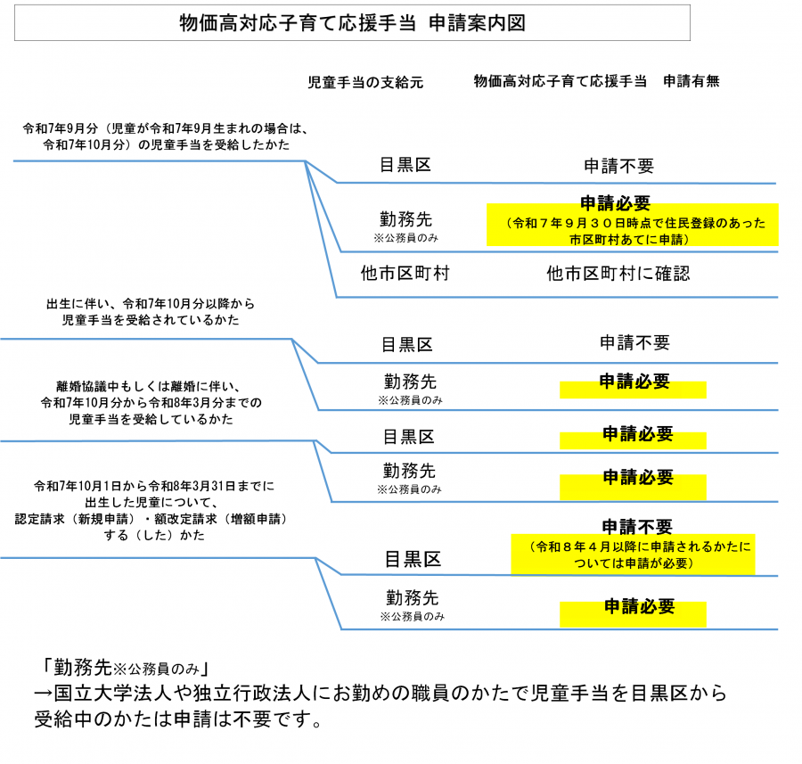 物価高対応子育て応援手当申請案内図
