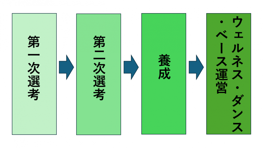 区民インストラクター流れ