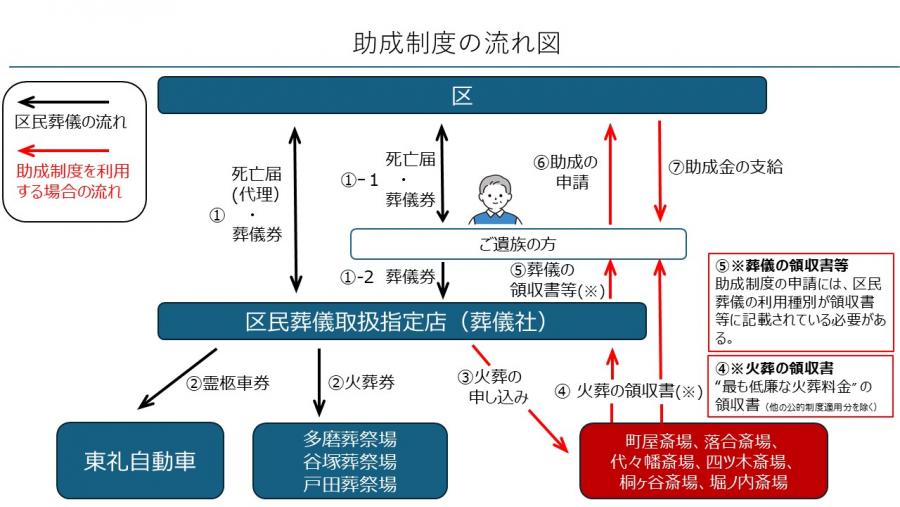 助成制度の流れ図