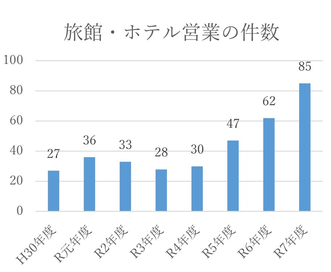 旅館・ホテル営業の件数