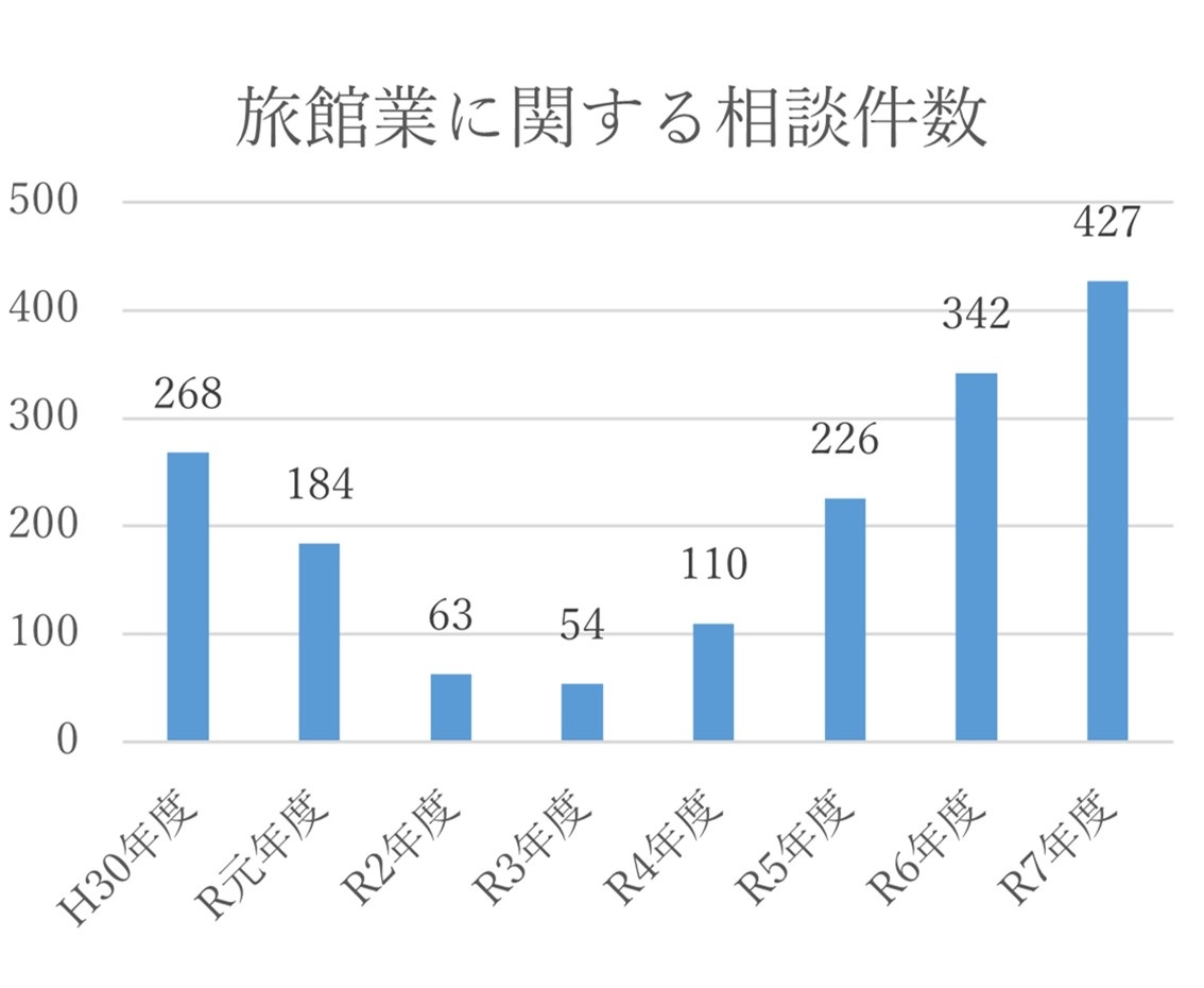 旅館業に関する相談件数
