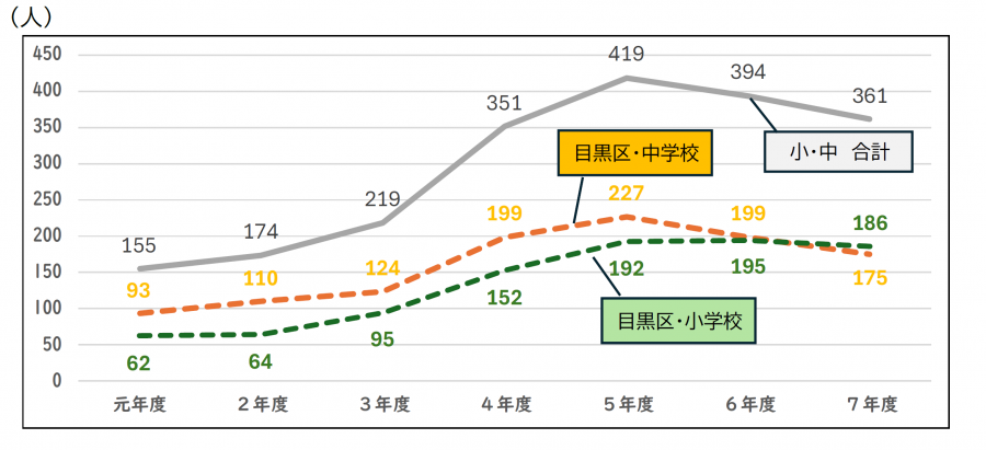 目黒区の小学校・中学校の不登校児童生徒数の推移。令和元年度から増加傾向が続き、令和5年度に419人で最多となった後、令和7年度は