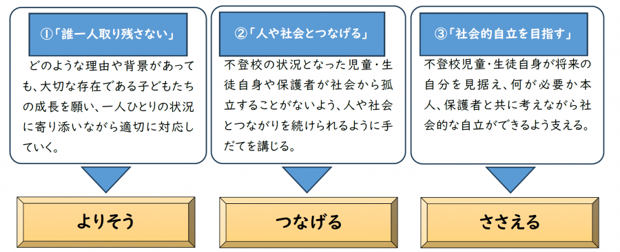 1「誰一人取り残さない」どのような理由や背景があっても、大切な存在である子どもたちの成長を願い、一人ひとりの状況に寄り添いながら適切に対応していく。2「人や社会とつなげる」不登校の状況となった児童・生徒自身や保護者が社会から孤立することがないよう、人や社会とつながりを続けられるように手だてを講じる。3「社会的自立を目指す」不登校児童・生徒自身が将来の自分を見据え、何が必要か本院、保護者と考えながら社会的な自立ができるよう支える。