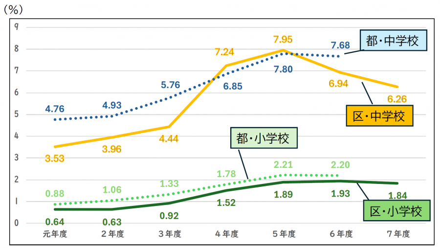 目黒区と東京都の小学校・中学校における不登校児童・生徒出現率の推移を示した折れ線グラフ。目黒区の小学校・中学校ともに令和元年度から上昇傾向にあり、令和5年度にピークを迎えた後、令和7年度は小学校1.84パーセント、中学校6.26パーセントとなっている。