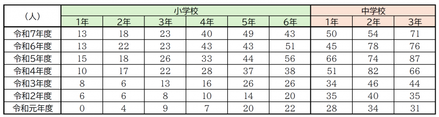 目黒区の学年別不登校児童・生徒数の推移を示した表。令和元年度から令和7年度までの各学年の人数を掲載している。詳細は「令和7年度目黒区の不登校状況」(PDF)をご確認ください。
