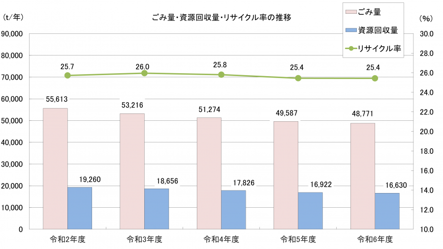 ごみ量・資源回収量・リサイクル率の推移
