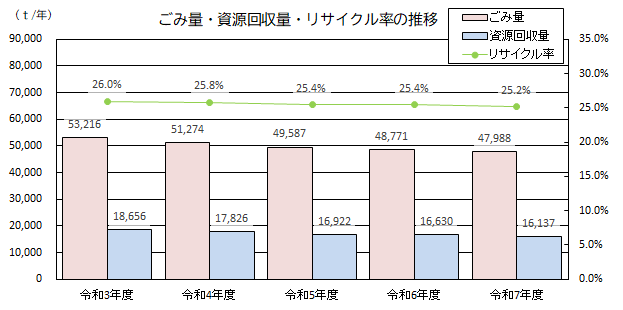 ごみ量・資源回収量・リサイクル率の推移