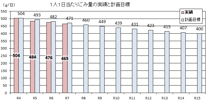1人1日当たりごみ量の実績と計画目標