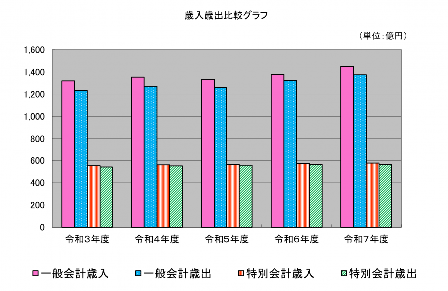歳入歳出比較グラフ