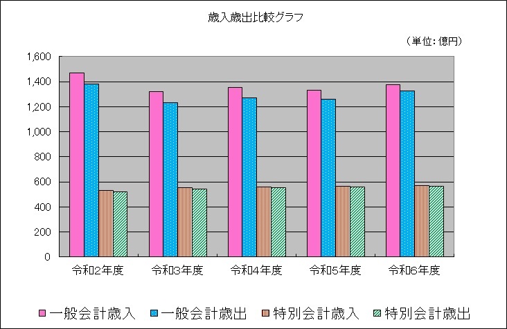 年次別歳入歳出比較表