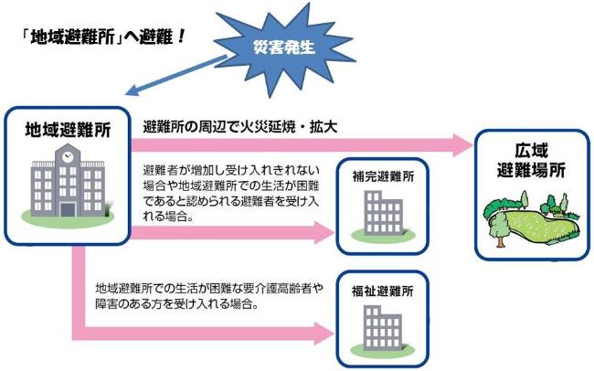 災害が発生し、今いる場所に建物倒壊等の危険があるとき、また、区や警察・消防から避難勧告等が出ているときは、お近くの「地域避難所」へ避難してください。地域避難所に火災の延焼等の危険が迫り、さらに避難が必要になった場合には、「広域避難場所」に避難します。また、避難者が増加し、地域避難所では受け切れない場合や地域避難所での生活が困難であると認められる避難者を受け入れる場合には補完避難所を開設しますので、そちらに避難します。地域避難所での生活が困難な要介護高齢者や障害のある方を受け入れる場合には「福祉避難所」を開設しますので、そちらに避難します。