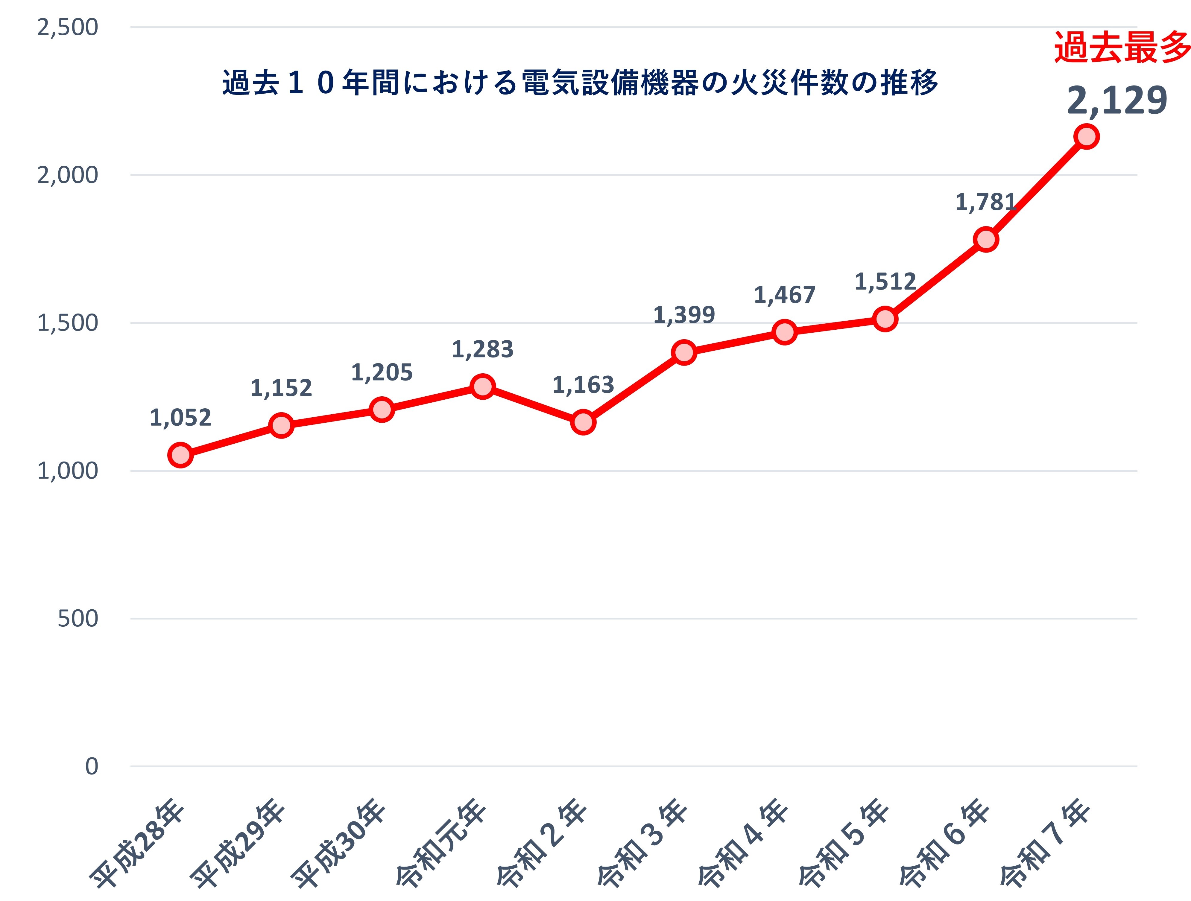 (報道発表文)令和7年中の火災件数が過去10年で最多(電気設備機器火災グラフ)