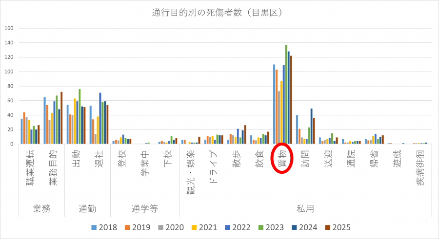 グラフ（通行目的別死傷者数2025年（目黒区））