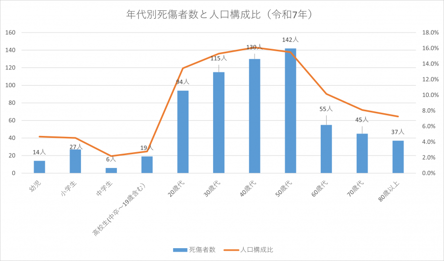 年代別死傷者数と人口構成比年代別死傷者数2025年