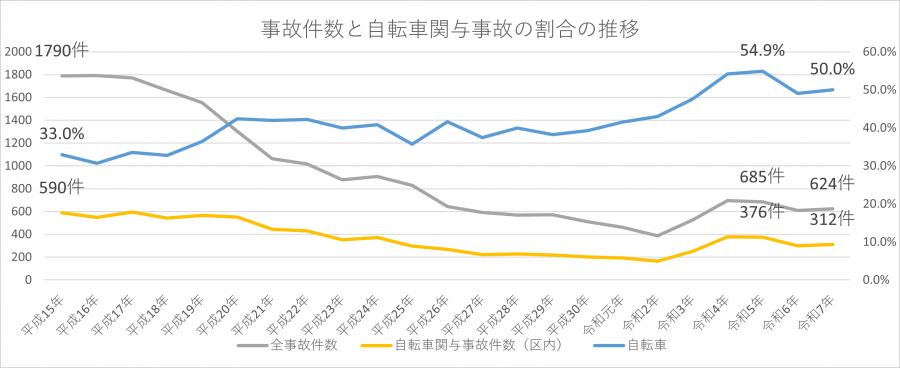 自転車関与事故の関与率2025年