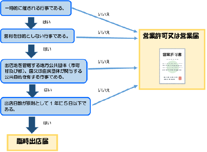 フローチャート