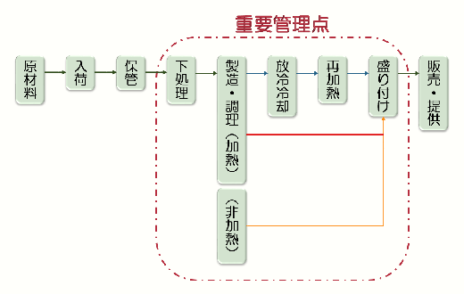 調理工程における重要管理のポイント