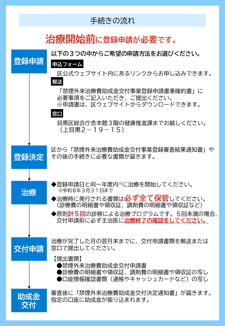 R7手続きの流れ