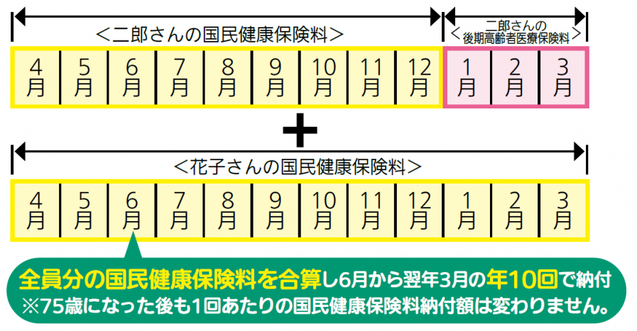 75歳になるかたがいる世帯