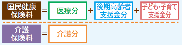 65歳以上のかたの保険料