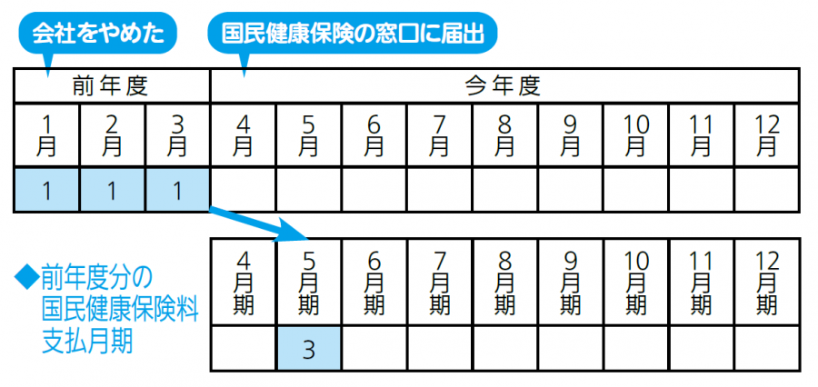 年度をまたいだとき