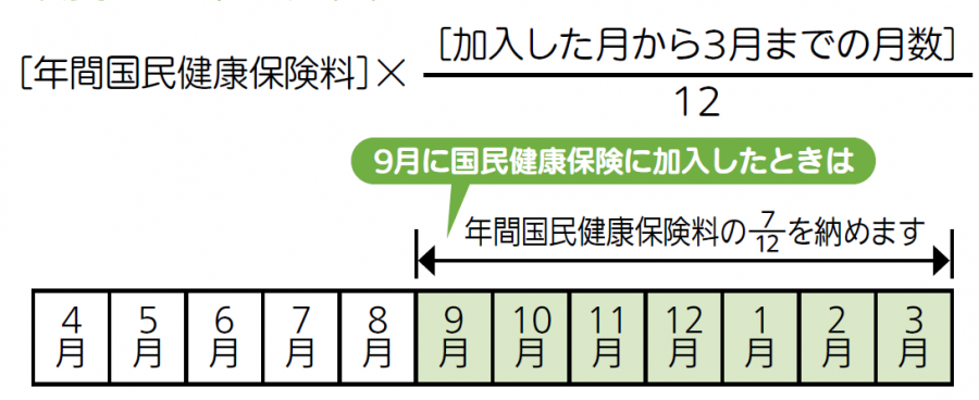 年度の途中で加入したとき