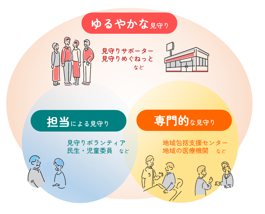 ゆるやかな見守り、担当による見守り、専門的な見守り