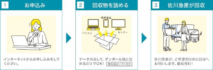 インターネットからお申し込みをしてください。データを消去して、段ボール箱に詰めるだけでオーケーです。無料消去ソフトもあります。佐川急便が、ご希望の日時に回収へお伺いします。最短翌日です。