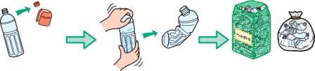 キャップとラベルをはずして、中をすすいでつぶし、専用回収容器か中身の見える袋に入れて出すという、ペットボトルの出し方イメージ