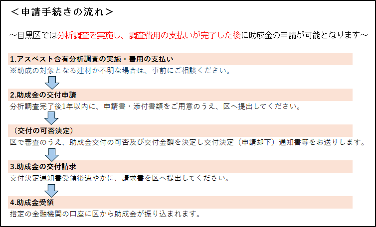 申請手続きの流れ