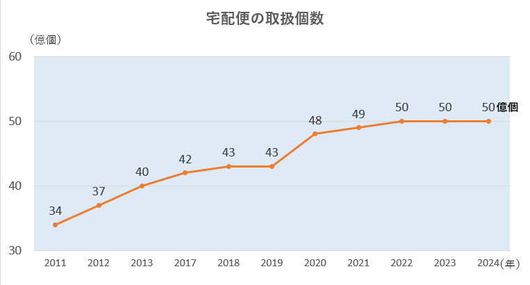 宅配便の個数グラフ