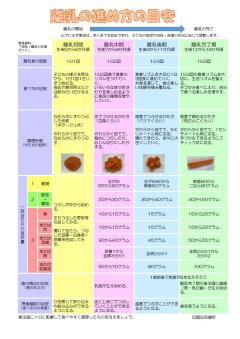 離乳の進め方の目安一覧表