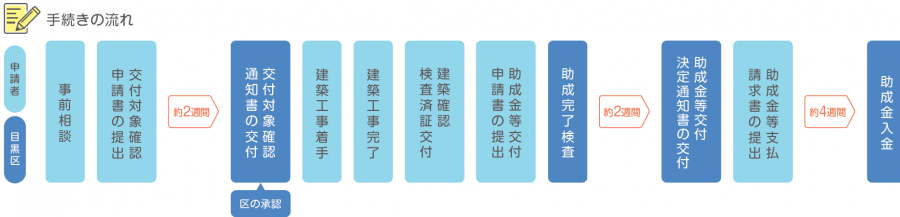申請手続きの流れ