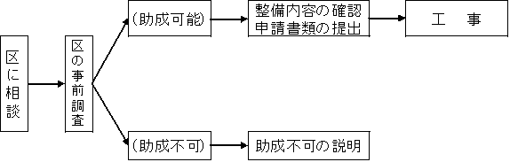 区に相談し、区の事前調査の上、助成可能か助成不可かの判定があり、助成可能の場合は整備内容の確認等の後に工事となります。助成不可の場合は、助成不可の説明があります。
