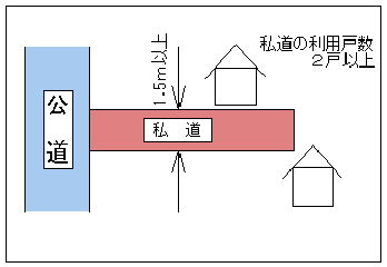 対象となる私道が公道に接しており、私道の幅員が、1.5メートル以上、私道に面して住んでいる方が、2戸以上あることを示す図
