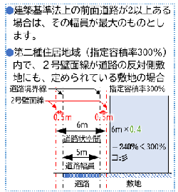 建築物の容積率の最高限度（Bゾーン）の図