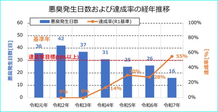 悪臭発生日数および達成率の経年推移