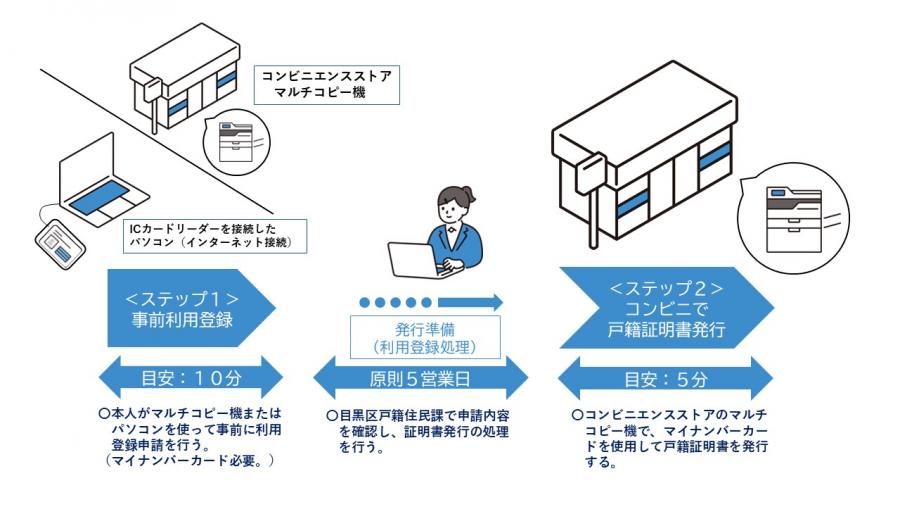 利用登録申請方法