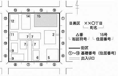 住所の決め方の図