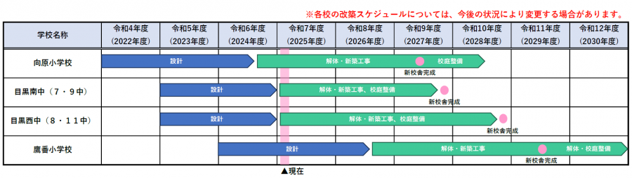 改築スケジュール（令和7年度4月11日現在）