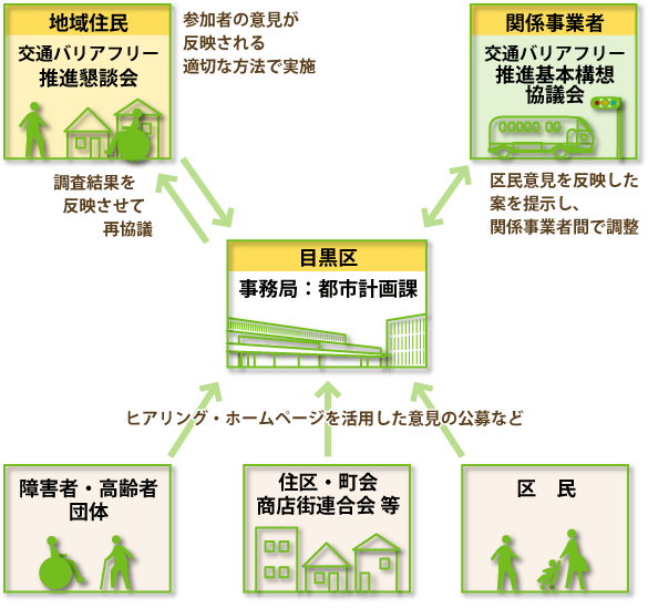検討体制のイメージの図
