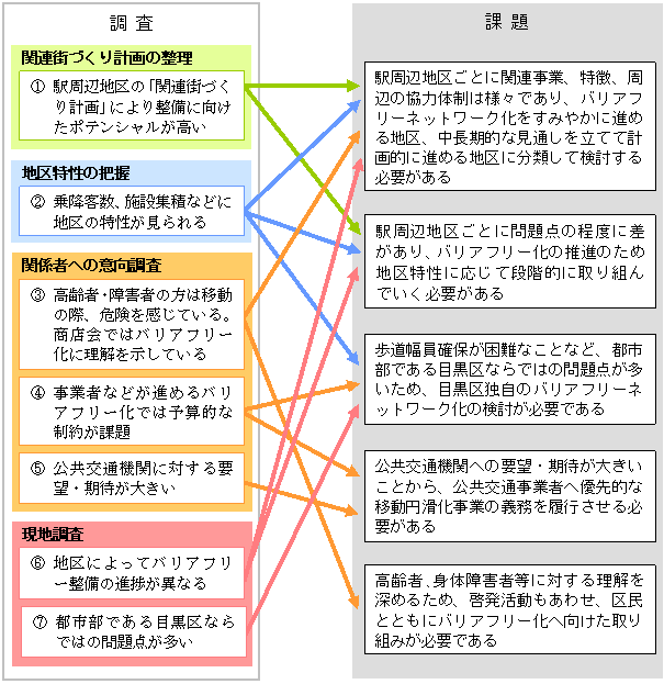 課題の整理の相関図