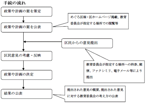 手続の流れのイメージ
