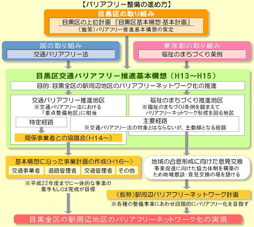 バリアフリー整備の進め方の解説図
