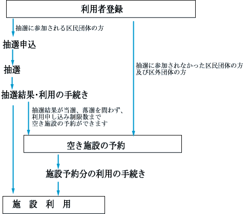 予約システムの概要の図
