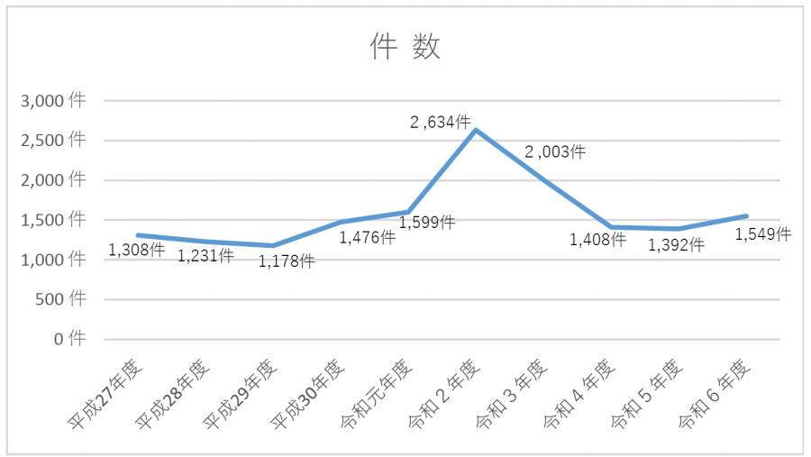 広聴件数の推移グラフ(令和6年度まで)