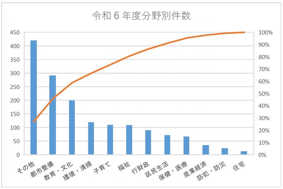 令和6年度の分野別広聴件数