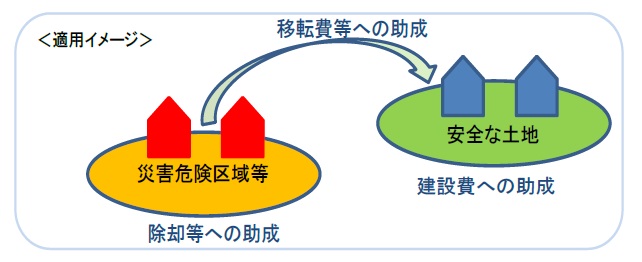 除却・移転のイメージ図