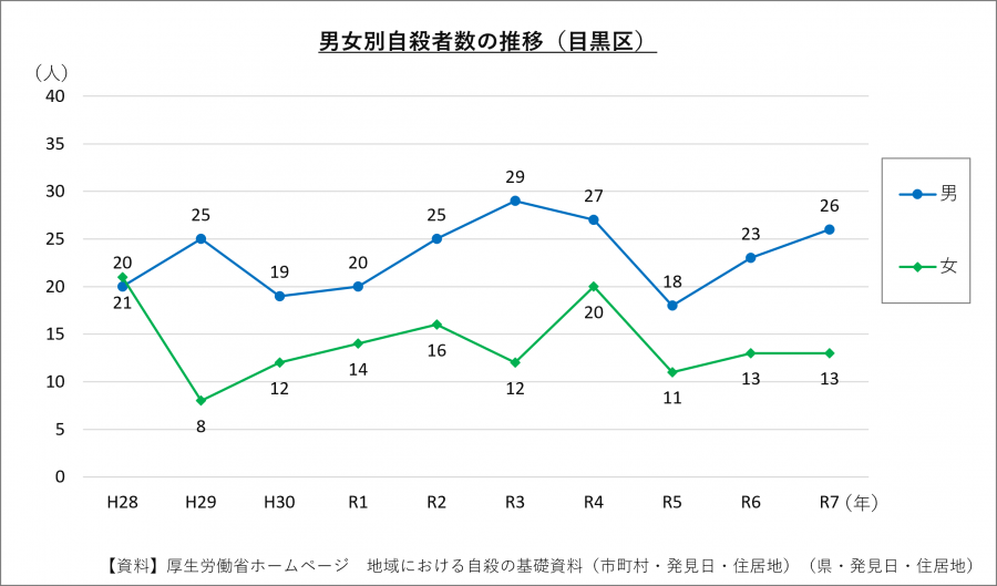 R7男女別推移